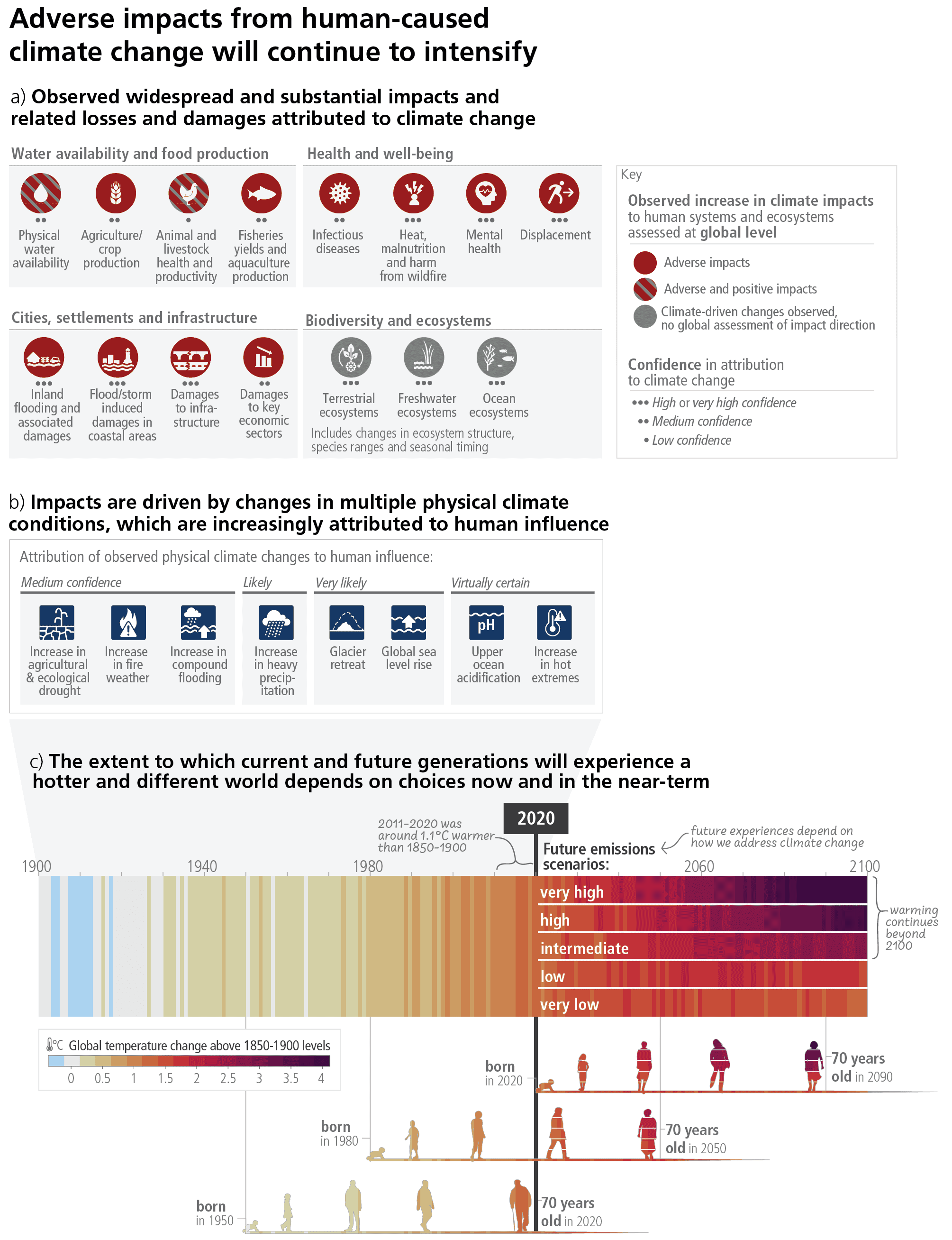 IPCC Info graphics
