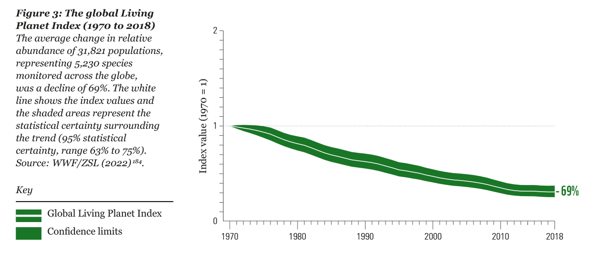 Biodiversity Loss