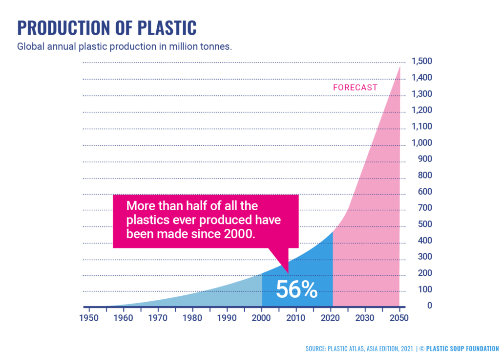 Plastic Production Chart